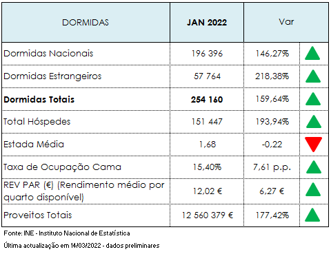 Imagem não disponível sobre: Atividade turística de janeiro 2022